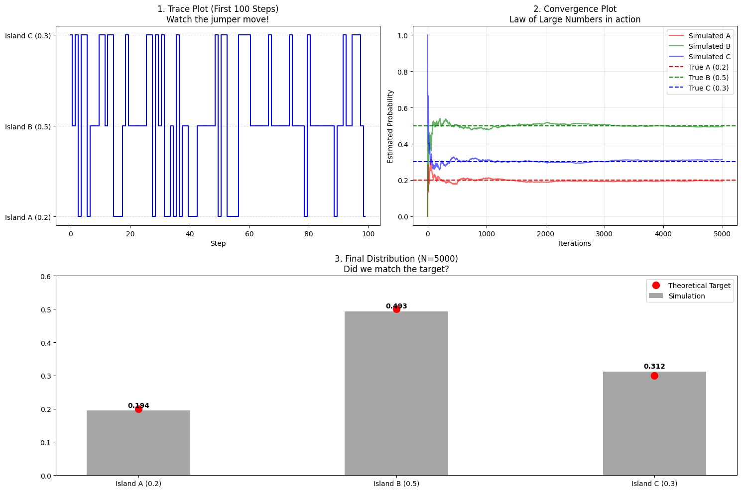 Trace plot of Metropolis sampling on exp(-x^4) target
