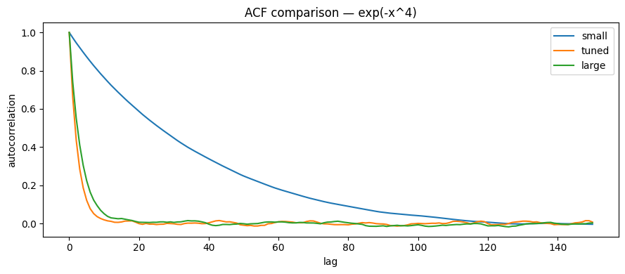 Autocorrelation function (ACF) comparison for different step sizes