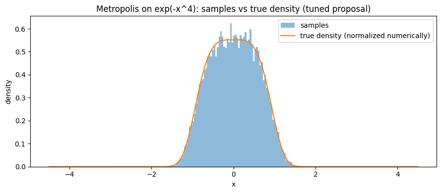 ACF comparison for bimodal distribution sampling